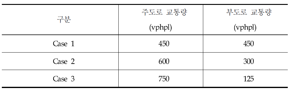 시뮬레이션 분석 Csae