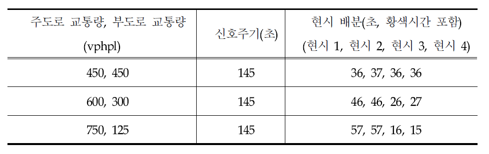 평면교차로 신호최적화