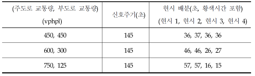 Superstreet 신호최적화