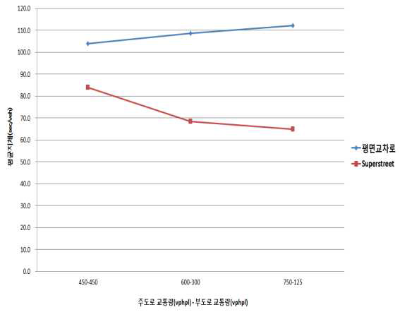 평면교차로와 Superstreet간 평균지체 비교