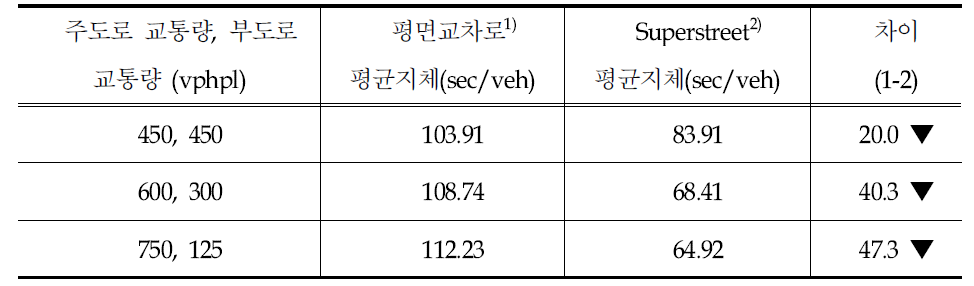 평면교차로와 Superstreet간 평균지체 비교