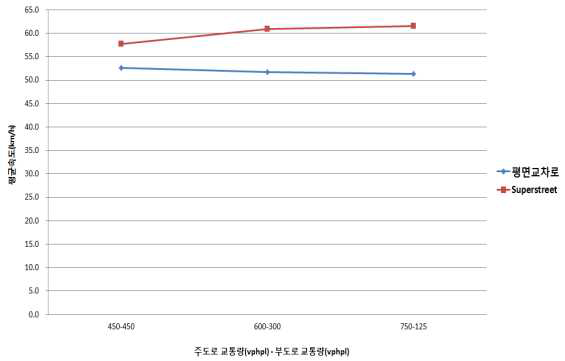 평면교차로와 Superstreet간 평균속도 비교