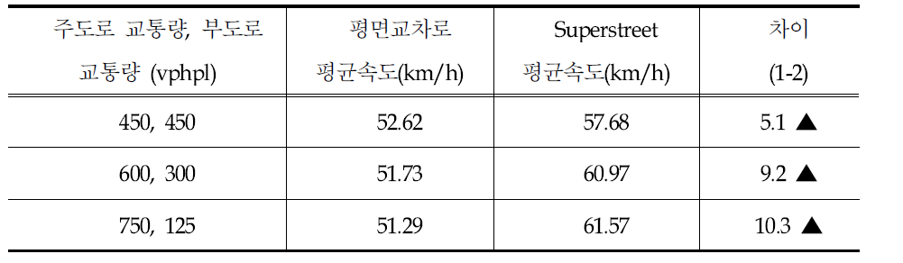 평면교차로와 Superstreet간 평균속도 비교