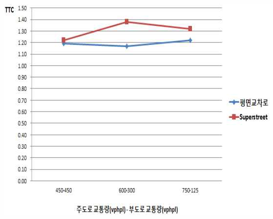 평면교차로와 Superstreet간 TTC 비교