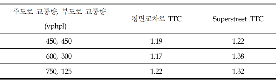 평면교차로와 Superstreet간 TTC 비교