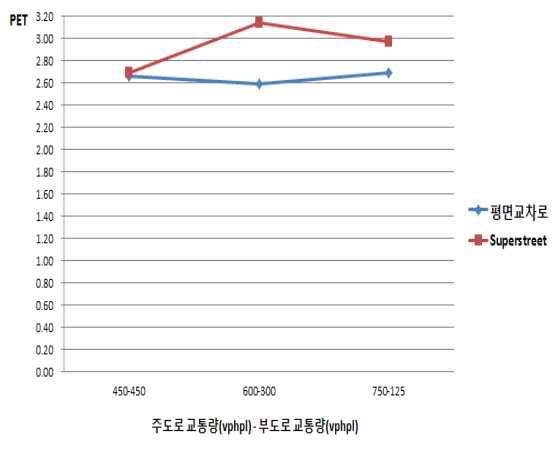 평면교차로와 Superstreet간 PET 비교