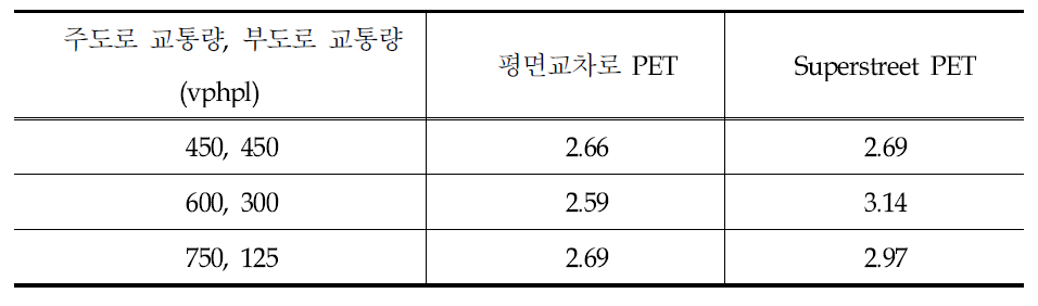 평면교차로와 Superstreet간 PET 비교