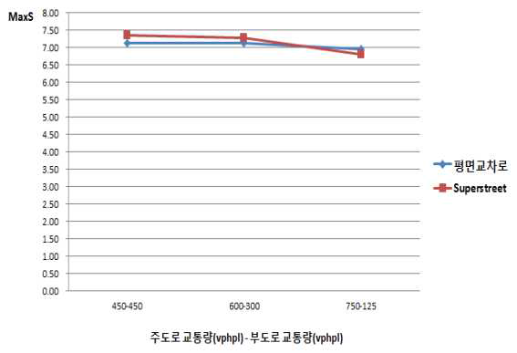 평면교차로와 Superstreet간 MaxS 비교