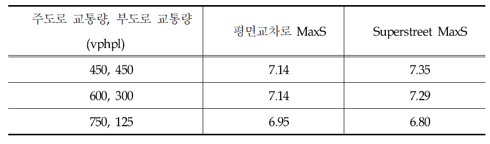 평면교차로와 Superstreet간 MaxS 비교