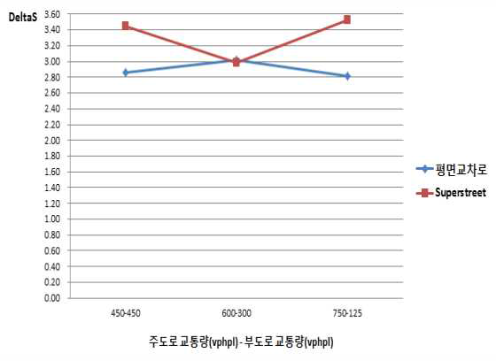 평면교차로와 Superstreet간 DeltaS 비교