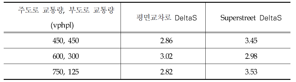 평면교차로와 Superstreet간 DeltaS 비교