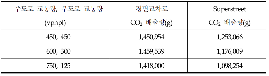 평면교차로와 Superstreet간 이산화탄소 배출량 비교