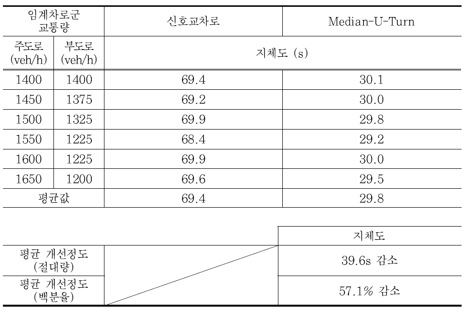 LOS E 지점의 지체도 비교표