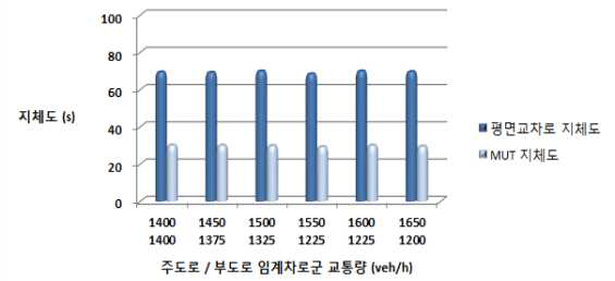 LOS E 지점의 지체도 비교 그래프