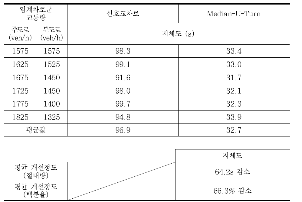 LOS F 지점의 지체도 비교표