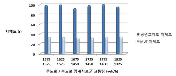 LOS F 지점의 지체도 비교 그래프