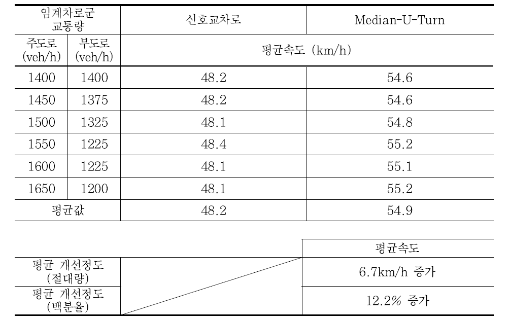 LOS E 지점의 평균속도 비교표