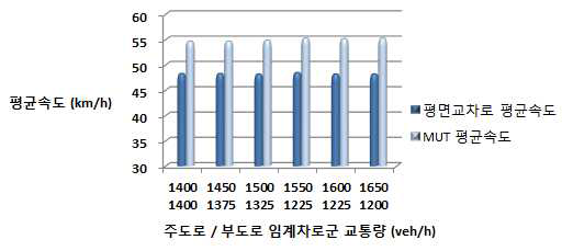 LOS E 지점의 평균속도 비교 그래프