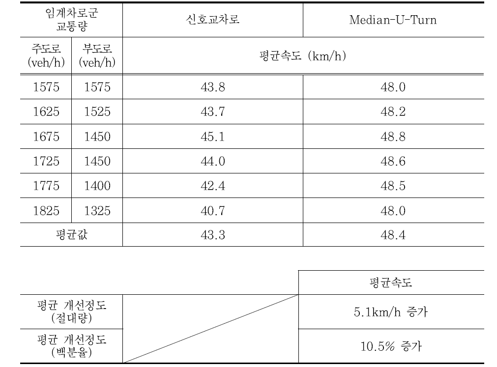 LOS F 지점의 평균속도 비교표