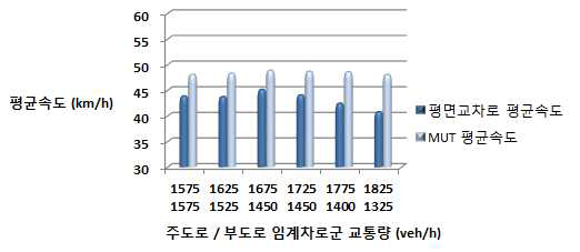 LOS F 지점의 평균속도 비교 그래프