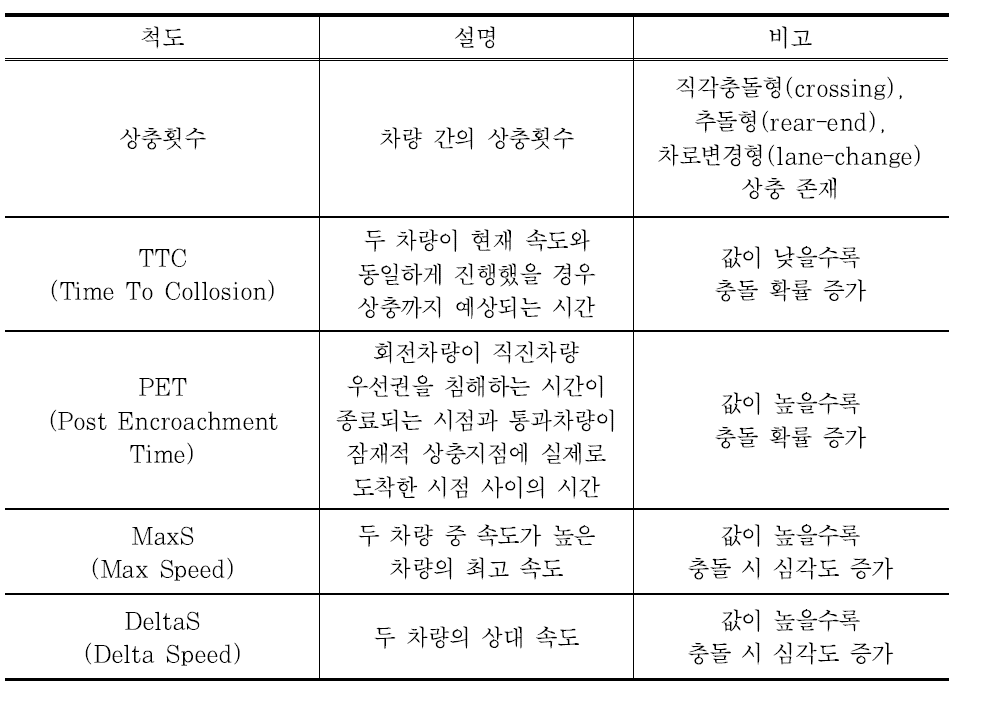 SSAM의 상충유형 및 대리안전 척도