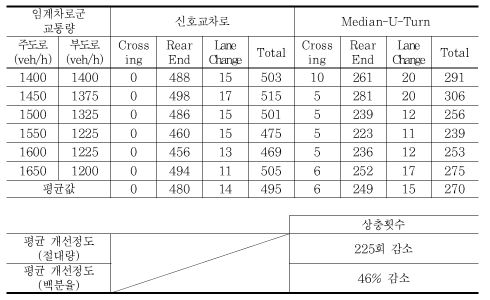 LOS E 지점의 상충횟수 비교