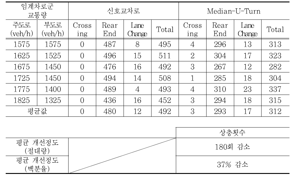 LOS F 지점의 상충횟수 비교