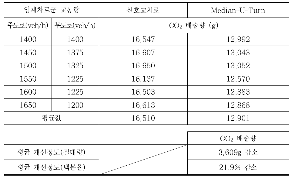 LOS E 지점의 CO2 배출량 비교표