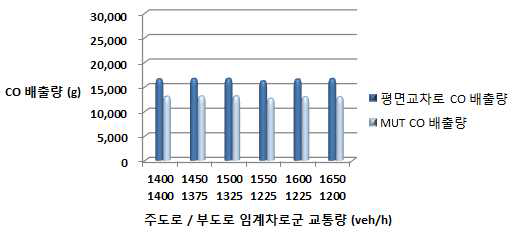 LOS E 지점의 CO2 배출량 비교 그래프