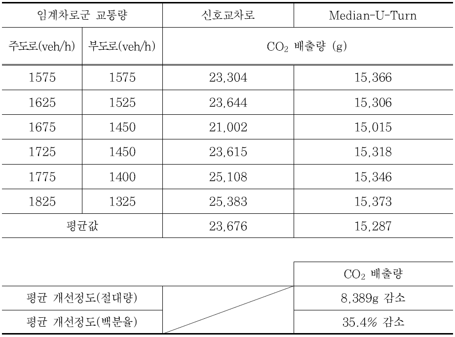 LOS F 지점의 CO2 배출량 비교표