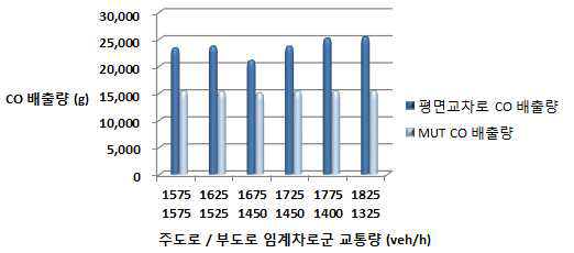 LOS F 지점의 CO2 배출량 비교 그래프