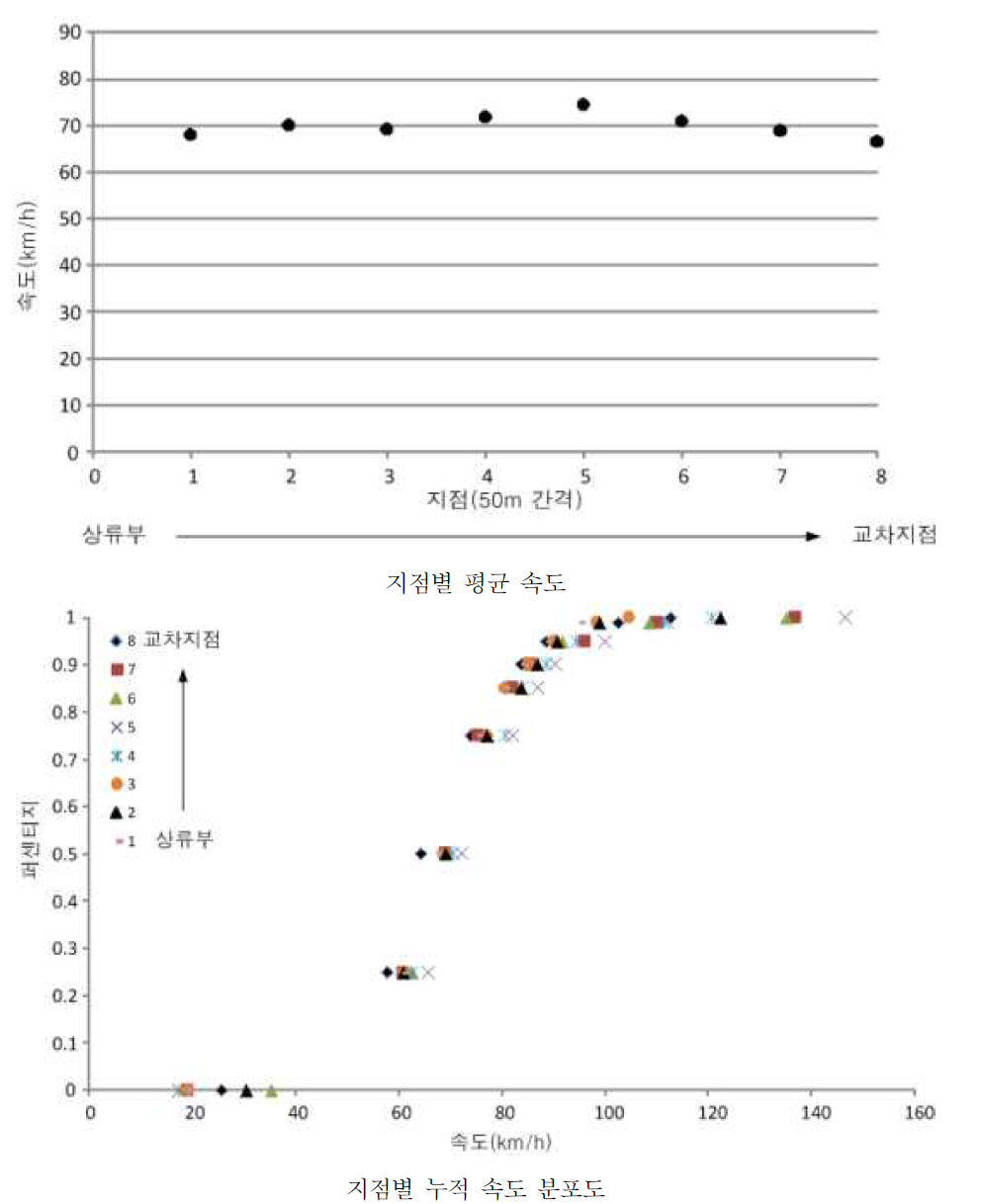 비신호교차로 1의 지점별 평균속도 및 누적 속도 분포도