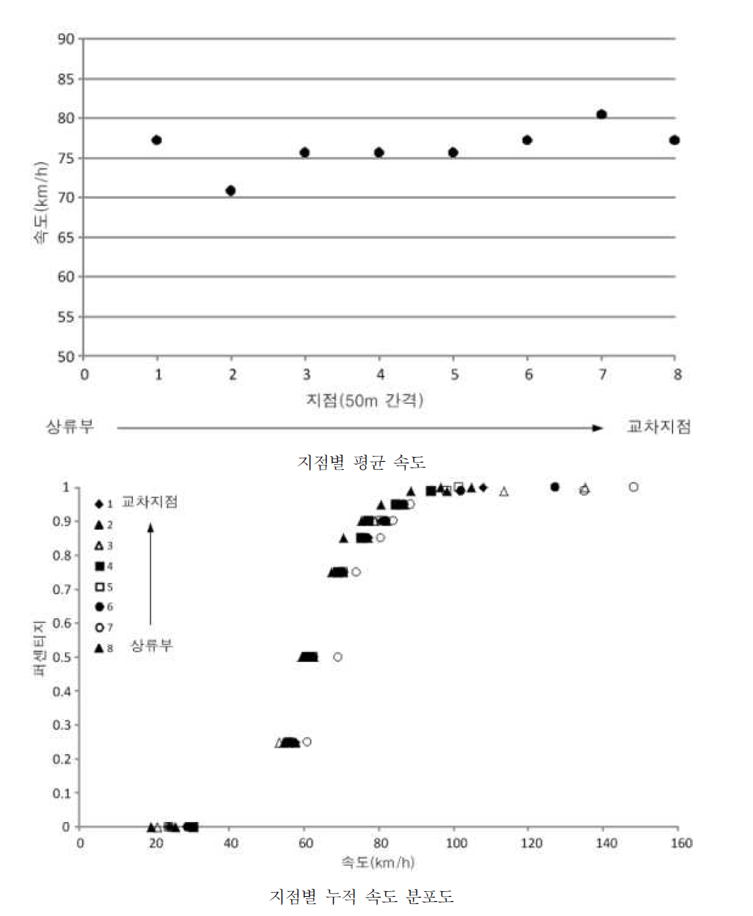 귀백리 비신호교차로의 지점별 평균속도 및 누적 속도 분포도