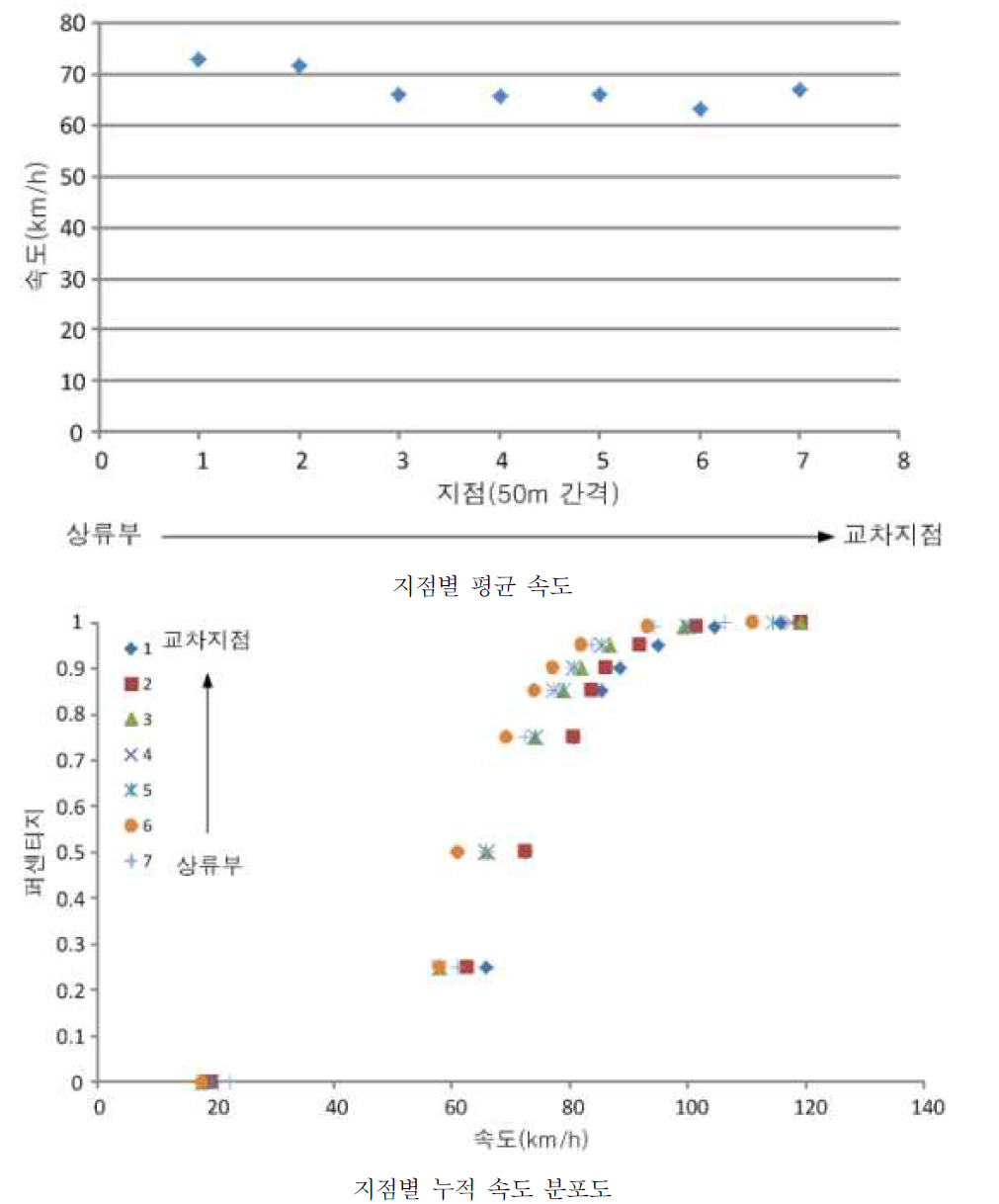 세종대왕릉 비신호교차로의 지점별 평균속도 및 누적 속도 분포도