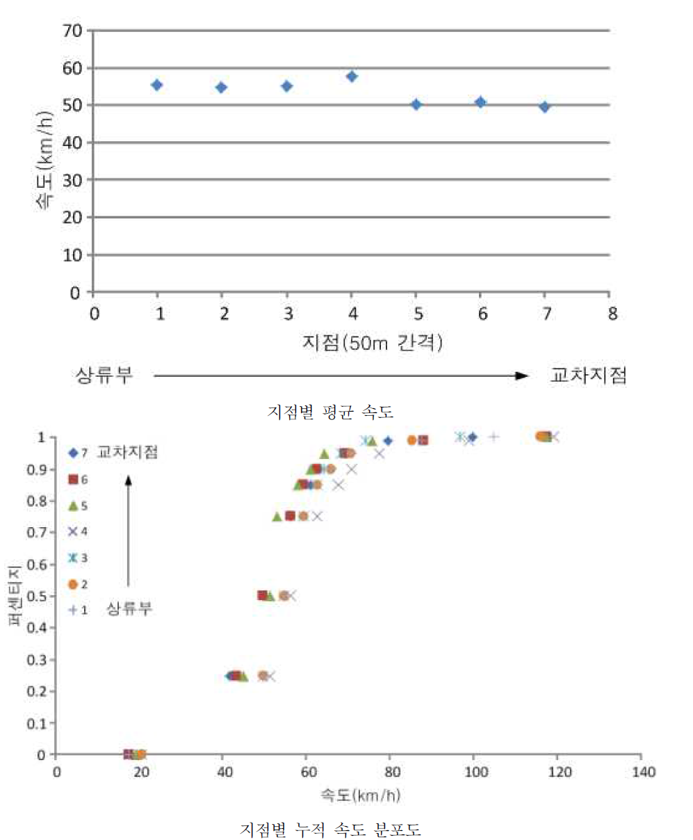 양수리 비신호교차로 1의 지점별 평균속도 및 누적 속도 분포도