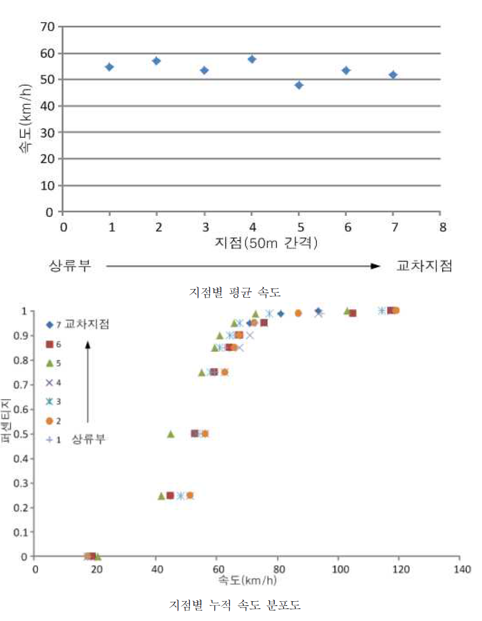 양수리 비신호교차로 2의 지점별 평균속도 및 누적 속도 분포도