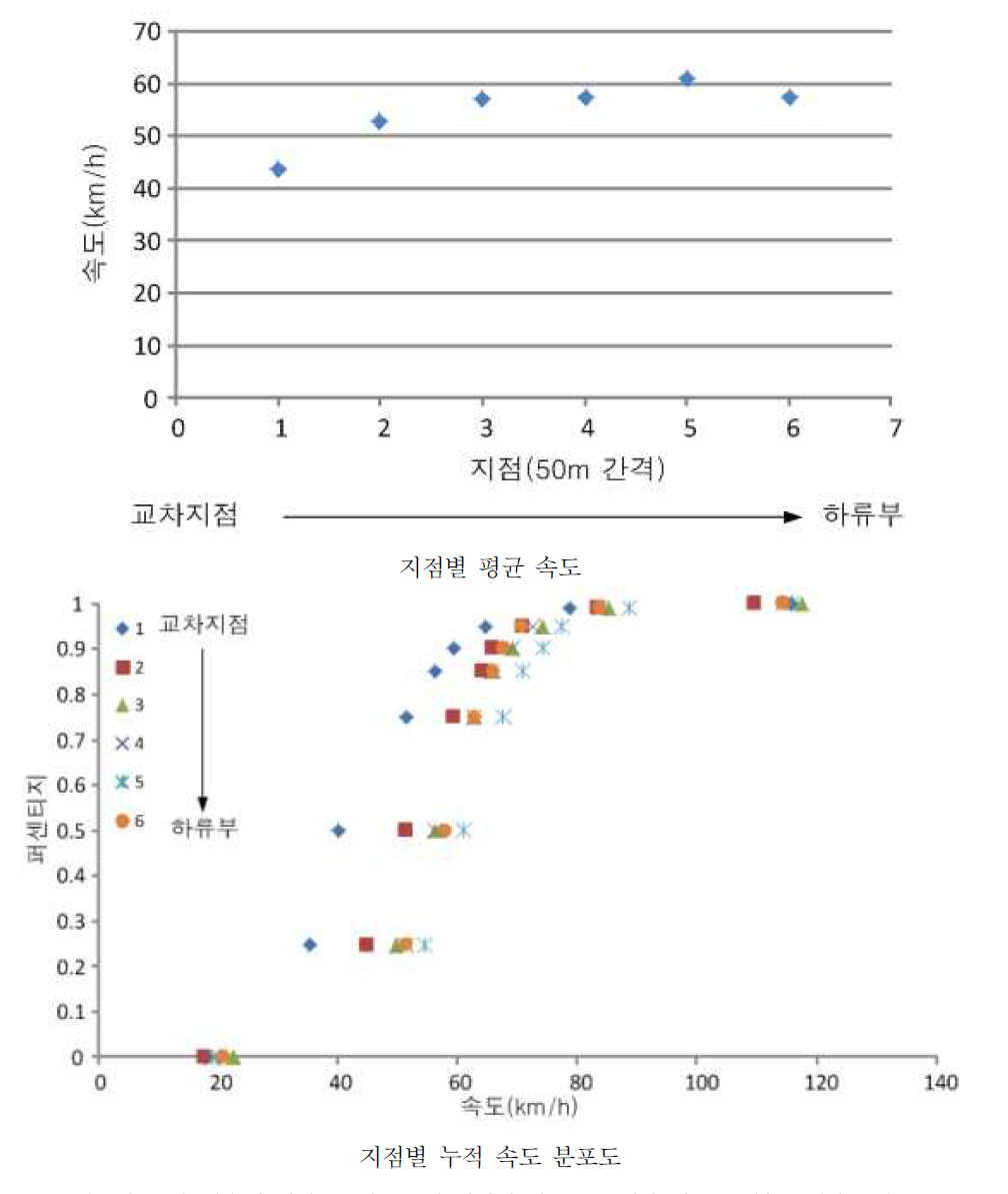 양수리 비신호교차로 1의 지점별 평균속도 및 누적 속도 분포도(하류부)