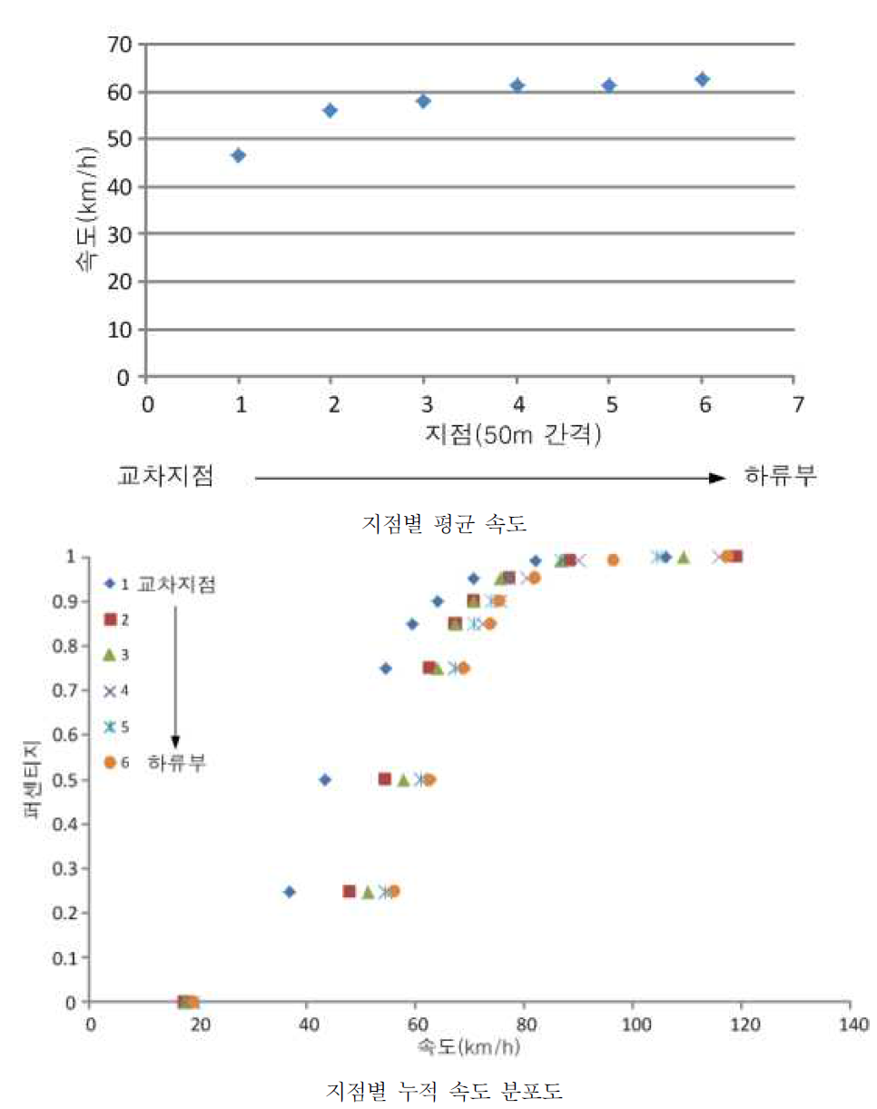 양수리 비신호교차로 2의 지점별 평균속도 및 누적 속도 분포도(하류부)