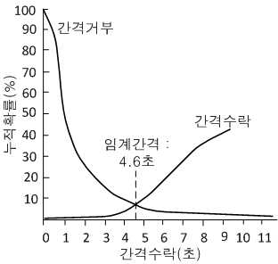 Raff 방법에 의한 누적 간격수락/분석 분포도