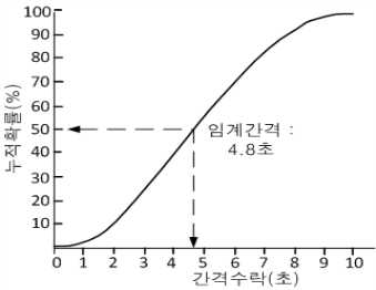 Logistic 모델에 의한 누적 간격수락 분포도