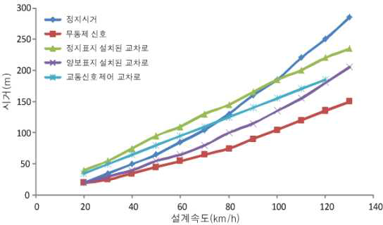 설계속도별 미국의 시거 비교