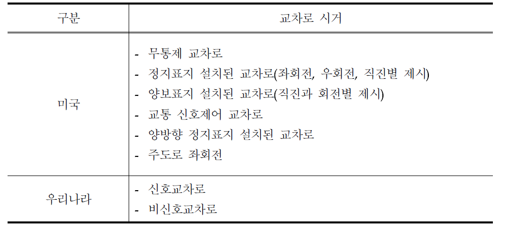 미국와 우리나라 적용 교차로 시거 비교