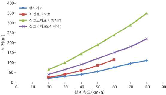 설계속도별 우리나라의 시거 비교