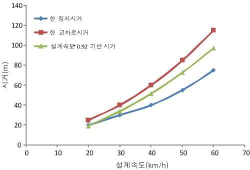 설계속도*0.92 적용에 의한 교차로 시거와 현 기준 비교