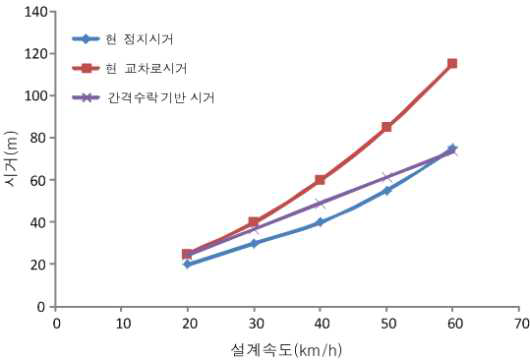 간격수락 기반 교차로 시거와 현 기준 비교