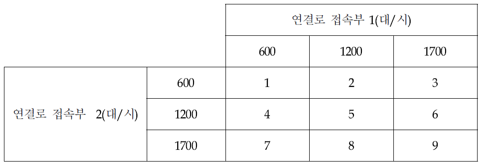 연결로의 교통량 조합