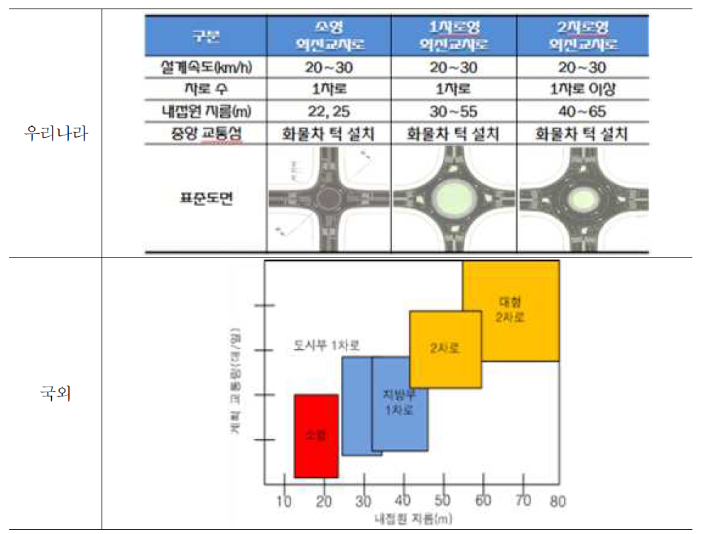 우리나라와 국외 회전교차로 유형 비교