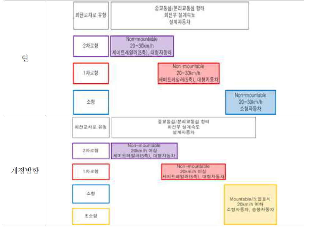 회전교차로 설계제원 개정 방향