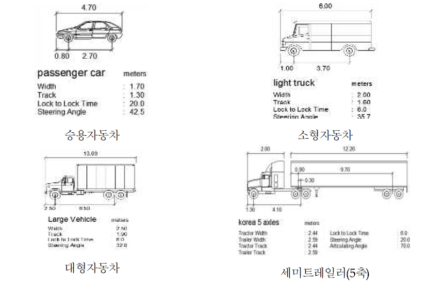 차량궤적 프로그램에서 구현한 우리나라 설계기준자동차 제원