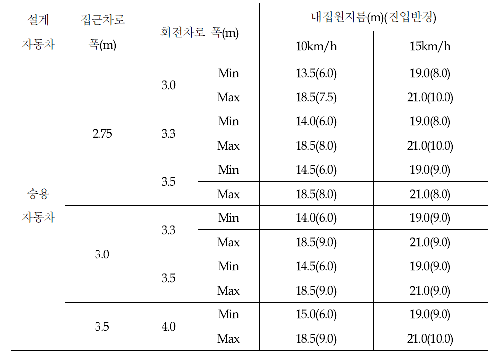 승용자동차에 대한 시뮬레이션 분석결과 정리